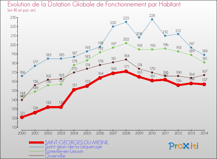 Evolution et montant de la dotation globale de fonctionnement par Habitant pour SAINT-GEORGES-DU-MESNIL et les communes proches de 2000 à 2014. Comparaison des dotations globales de fonctionnement par habitant pour SAINT-GEORGES-DU-MESNIL et les communes voisines de 2000 à 2014.