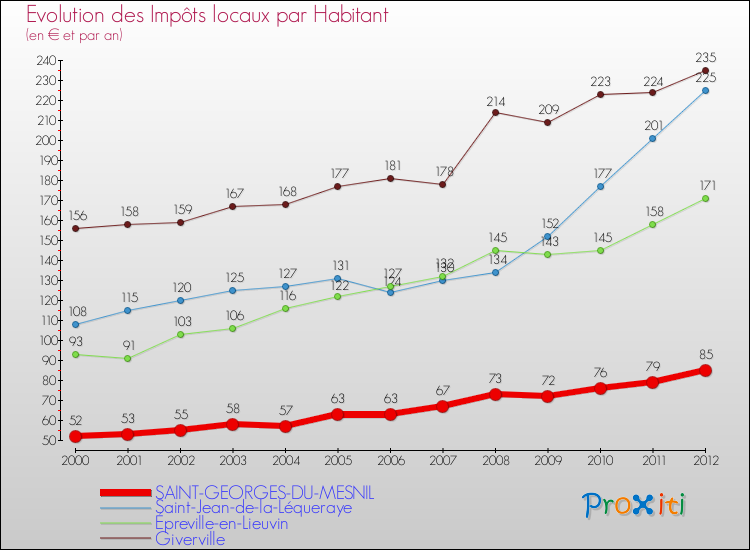 Evolution et montant des impôts locaux par Habitant pour SAINT-GEORGES-DU-MESNIL et les communes proches Comparaison des impôts locaux par habitant pour SAINT-GEORGES-DU-MESNIL et les communes voisines