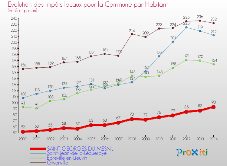 Evolution et montant des impôts locaux par Habitant pour SAINT-GEORGES-DU-MESNIL et les communes proches de 2000 à 2014 Comparaison des impôts locaux par habitant pour SAINT-GEORGES-DU-MESNIL et les communes voisines de 2000 à 2014