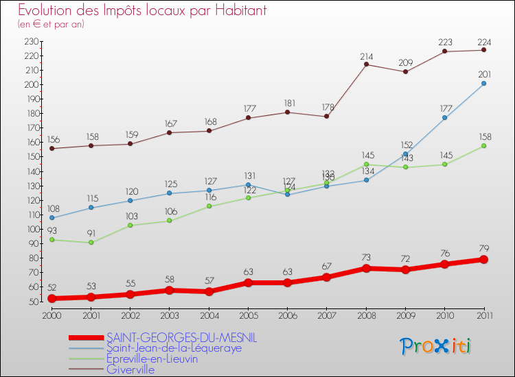 Evolution et montant des impôts locaux par Habitant pour SAINT-GEORGES-DU-MESNIL et les communes proches Comparaison des impôts locaux par habitant pour SAINT-GEORGES-DU-MESNIL et les communes voisines