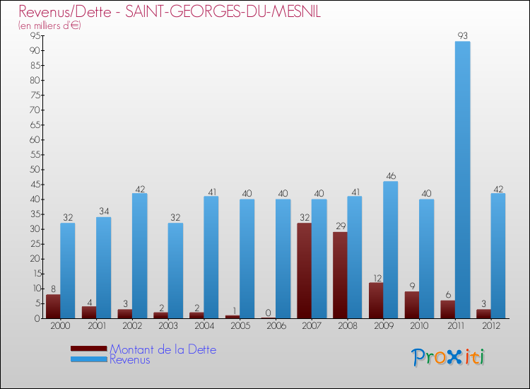 Evolution comparée de la dette et des revenus pour la commune de SAINT-GEORGES-DU-MESNIL de 2000 à 2012 Comparaison de la dette et des revenus pour SAINT-GEORGES-DU-MESNIL de 2000 à 2012