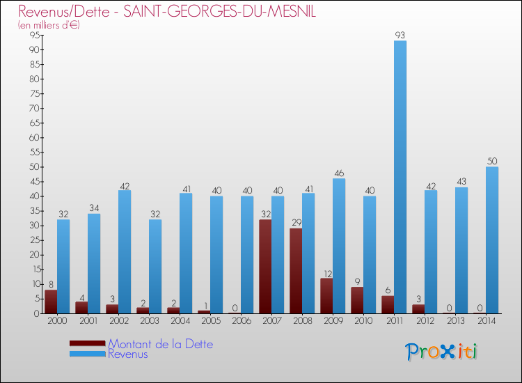 Evolution comparée de la dette et des revenus pour la commune de SAINT-GEORGES-DU-MESNIL de 2000 à 2014 Comparaison de la dette et des revenus pour SAINT-GEORGES-DU-MESNIL de 2000 à 2014