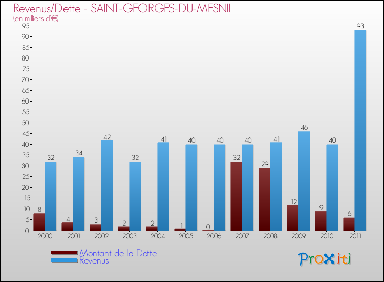 Evolution comparée de la dette et des revenus pour la commune de SAINT-GEORGES-DU-MESNIL de 2000 à 2011 Comparaison de la dette et des revenus pour SAINT-GEORGES-DU-MESNIL de 2000 à 2011