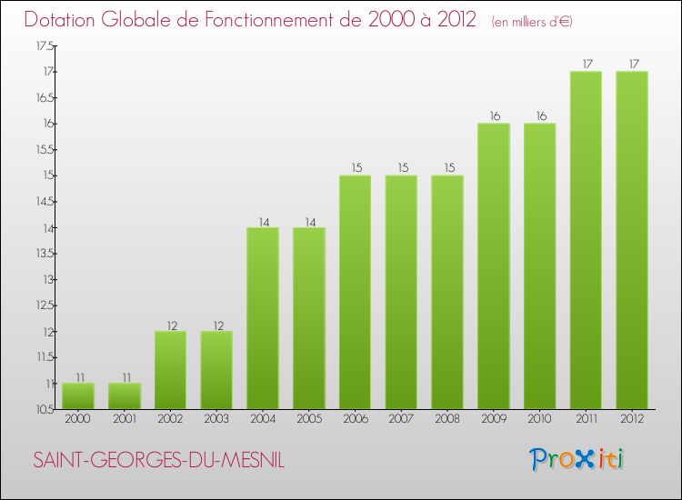 Evolution du montant de la Dotation Globale de Fonctionnement pour la commune de SAINT-GEORGES-DU-MESNIL de 2000 à 2012 Evolution du montant de la Dotation Globale de Fonctionnement pour SAINT-GEORGES-DU-MESNIL de 2000 à 2012