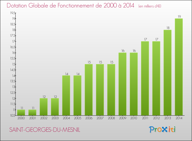 Evolution du montant de la Dotation Globale de Fonctionnement pour la commune de SAINT-GEORGES-DU-MESNIL de 2000 à 2014 Evolution du montant de la Dotation Globale de Fonctionnement pour SAINT-GEORGES-DU-MESNIL de 2000 à 2014