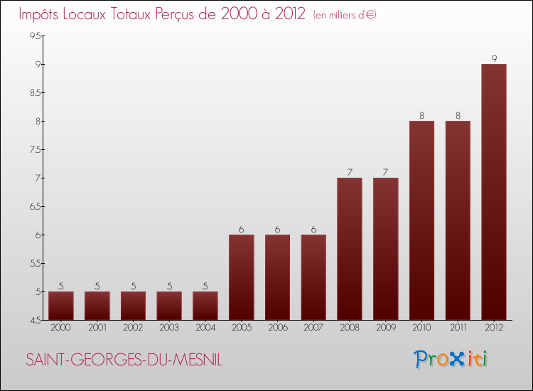 Evolution des Impôts Locaux pour la commune de SAINT-GEORGES-DU-MESNIL de 2000 à 2012 Evolution des Impôts Locaux pour SAINT-GEORGES-DU-MESNIL de 2000 à 2012