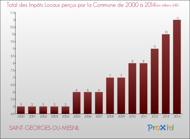 Evolution des Impôts Locaux pour la commune de SAINT-GEORGES-DU-MESNIL de 2000 à 2014 Evolution des Impôts Locaux pour SAINT-GEORGES-DU-MESNIL de 2000 à 2014
