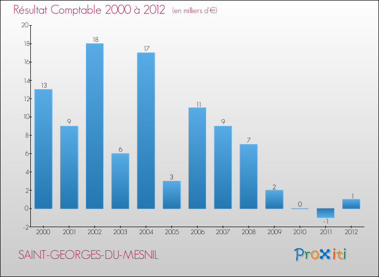 Evolution du résultat comptable pour la commune de SAINT-GEORGES-DU-MESNIL de 2000 à 2012 Evolution du résultat comptable pour SAINT-GEORGES-DU-MESNIL de 2000 à 2012