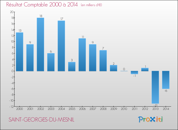 Evolution du résultat comptable pour la commune de SAINT-GEORGES-DU-MESNIL de 2000 à 2014 Evolution du résultat comptable pour SAINT-GEORGES-DU-MESNIL de 2000 à 2014