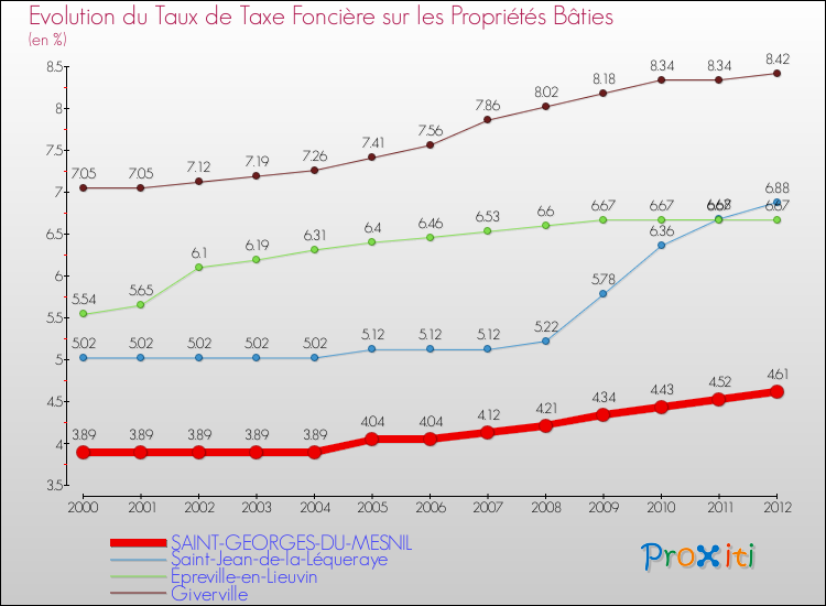 Evolution du taux de la taxe foncière sur le bati pour SAINT-GEORGES-DU-MESNIL et les communes proches de 2000 à 2012 Comparaison des taux de taxe foncière sur le bati pour SAINT-GEORGES-DU-MESNIL et les communes voisines de 2000 à 2012
