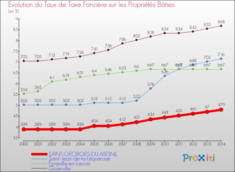 Evolution du taux de la taxe foncière sur le bati pour SAINT-GEORGES-DU-MESNIL et les communes proches de 2000 à 2014 Comparaison des taux de taxe foncière sur le bati pour SAINT-GEORGES-DU-MESNIL et les communes voisines de 2000 à 2014