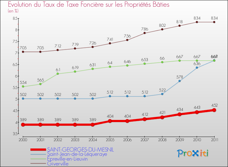 Evolution du taux de la taxe foncière sur le bati pour SAINT-GEORGES-DU-MESNIL et les communes proches Comparaison des taux de taxe foncière sur le bati pour SAINT-GEORGES-DU-MESNIL et les communes voisines