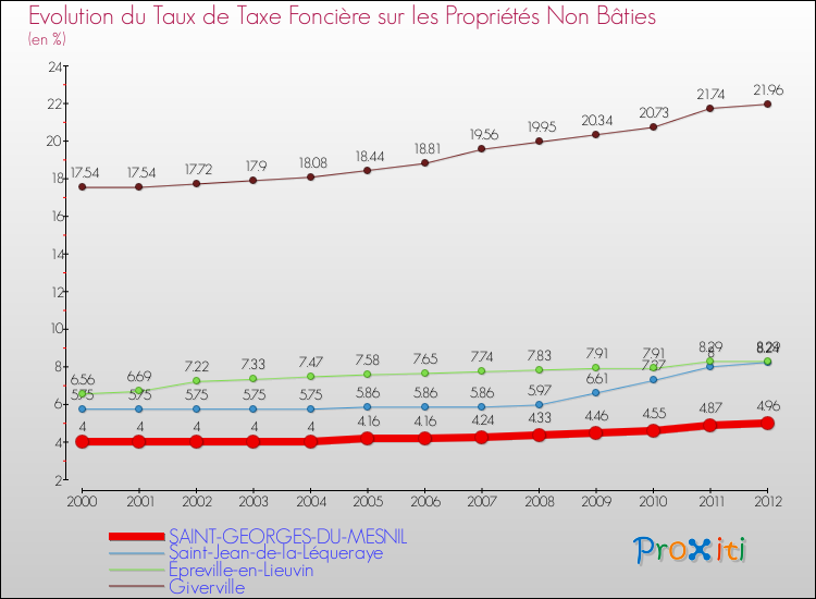 Evolution du taux de la taxe foncière sur les immeubles et terrains non batis pour SAINT-GEORGES-DU-MESNIL et les communes proches de 2000 à 2012 Comparaison des taux de la taxe foncière sur les immeubles et terrains non batis pour SAINT-GEORGES-DU-MESNIL et les communes voisines de 2000 à 2012