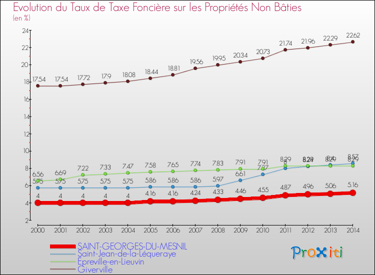 Evolution du taux de la taxe foncière sur les immeubles et terrains non batis pour SAINT-GEORGES-DU-MESNIL et les communes proches de 2000 à 2014 Comparaison des taux de la taxe foncière sur les immeubles et terrains non batis pour SAINT-GEORGES-DU-MESNIL et les communes voisines de 2000 à 2014