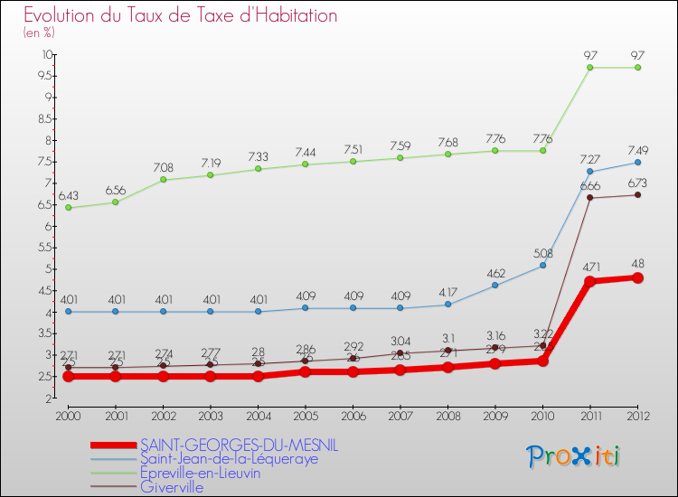 Evolution du taux de la taxe d'habitation pour SAINT-GEORGES-DU-MESNIL et les communes proches Comparaison des taux de la taxe d'habitation pour SAINT-GEORGES-DU-MESNIL et les communes voisines