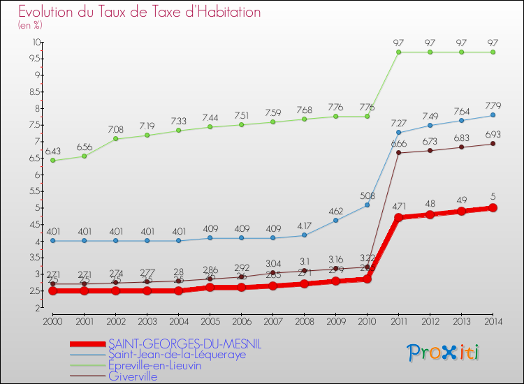 Evolution du taux de la taxe d'habitation pour SAINT-GEORGES-DU-MESNIL et les communes proches de 2000 à 2014 Comparaison des taux de la taxe d'habitation pour SAINT-GEORGES-DU-MESNIL et les communes voisines de 2000 à 2014