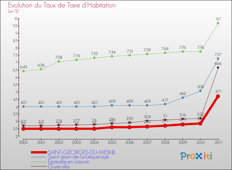 Evolution du taux de la taxe d'habitation pour SAINT-GEORGES-DU-MESNIL et les communes proches Comparaison des taux de la taxe d'habitation pour SAINT-GEORGES-DU-MESNIL et les communes voisines