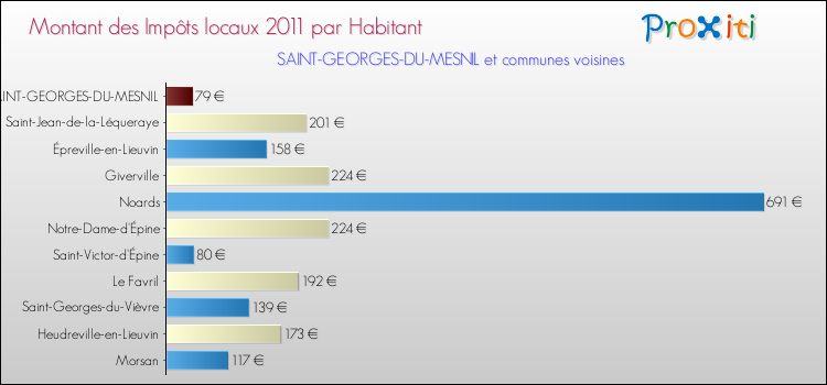 Montant des impôts locaux par Habitant pour SAINT-GEORGES-DU-MESNIL et les communes proches Comparaison des impôts locaux par habitant pour SAINT-GEORGES-DU-MESNIL et les communes voisines