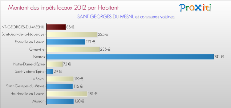 Montant des impôts locaux par Habitant pour SAINT-GEORGES-DU-MESNIL et les communes proches Comparaison des impôts locaux par habitant pour SAINT-GEORGES-DU-MESNIL et les communes voisines