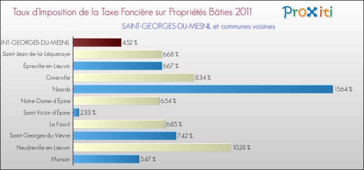 Taux d'imposition de la taxe foncière sur le bati 2011 pour SAINT-GEORGES-DU-MESNIL et les communes proches Comparaison des taux d'imposition de la taxe foncière sur le bati 2011 pour SAINT-GEORGES-DU-MESNIL et les communes voisines