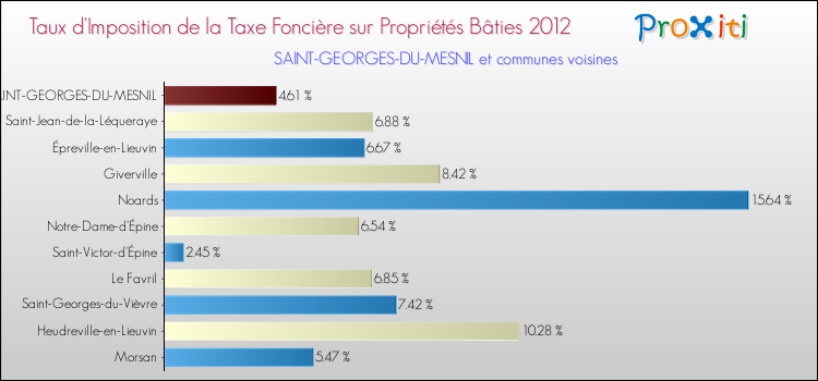 Taux d'imposition de la taxe foncière sur le bati 2012 pour SAINT-GEORGES-DU-MESNIL et les communes proches Comparaison des taux d'imposition de la taxe foncière sur le bati 2012 pour SAINT-GEORGES-DU-MESNIL et les communes voisines