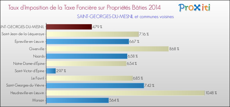Taux d'imposition de la taxe foncière sur le bati 2014 pour SAINT-GEORGES-DU-MESNIL et les communes proches Comparaison des taux d'imposition de la taxe foncière sur le bati 2014 pour SAINT-GEORGES-DU-MESNIL et les communes voisines