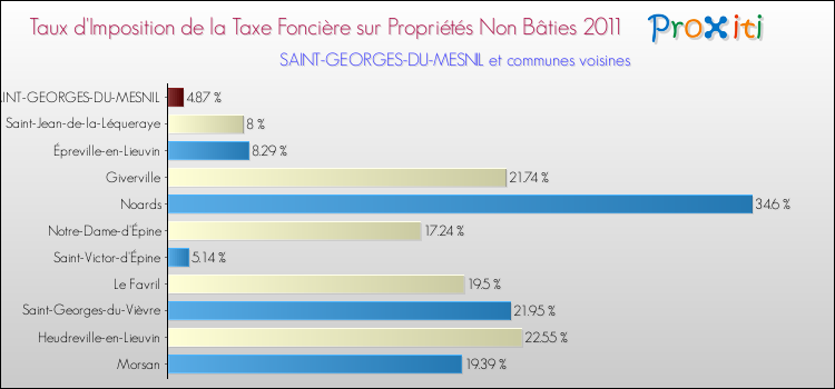 Taux d'imposition de la taxe foncière sur les immeubles et terrains non batis 2011 pour SAINT-GEORGES-DU-MESNIL et les communes proches Comparaison des taux d'imposition de la taxe foncière sur les immeubles et terrains non batis 2011 pour SAINT-GEORGES-DU-MESNIL et les communes voisines