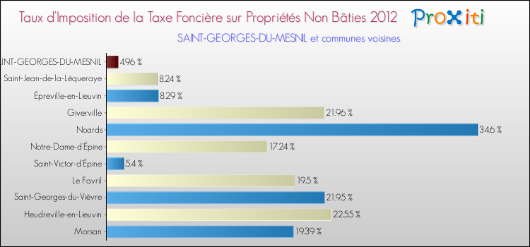 Taux d'imposition de la taxe foncière sur les immeubles et terrains non batis 2012 pour SAINT-GEORGES-DU-MESNIL et les communes proches Comparaison des taux d'imposition de la taxe foncière sur les immeubles et terrains non batis 2012 pour SAINT-GEORGES-DU-MESNIL et les communes voisines