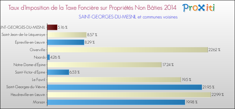 Taux d'imposition de la taxe foncière sur les immeubles et terrains non batis 2014 pour SAINT-GEORGES-DU-MESNIL et les communes proches Comparaison des taux d'imposition de la taxe foncière sur les immeubles et terrains non batis 2014 pour SAINT-GEORGES-DU-MESNIL et les communes voisines
