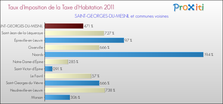 Taux d'imposition de la taxe d'habitation 2011 pour SAINT-GEORGES-DU-MESNIL et les communes proches Comparaison des taux d'imposition de la taxe d'habitation 2011 pour SAINT-GEORGES-DU-MESNIL et les communes voisines