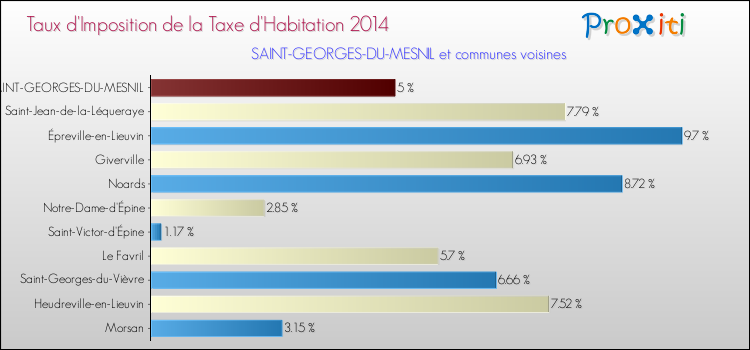 Taux d'imposition de la taxe d'habitation 2014 pour SAINT-GEORGES-DU-MESNIL et les communes proches Comparaison des taux d'imposition de la taxe d'habitation 2014 pour SAINT-GEORGES-DU-MESNIL et les communes voisines