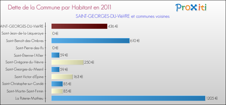Dette par habitant de la commune en 2011 pour SAINT-GEORGES-DU-VIèVRE et les communes proches Comparaison de la dette par habitant de la commune en 2011 pour SAINT-GEORGES-DU-VIèVRE et les communes voisines