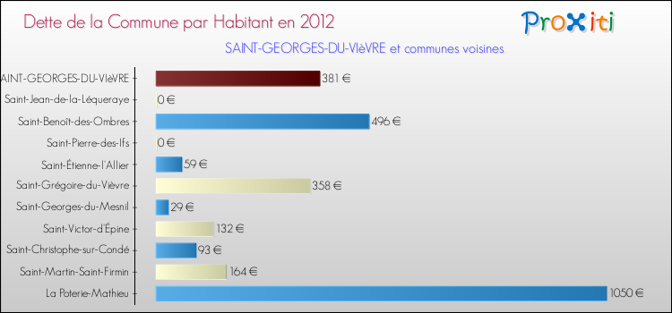 Dette par habitant de la commune en 2012 pour SAINT-GEORGES-DU-VIèVRE et les communes proches Comparaison de la dette par habitant de la commune en 2012 pour SAINT-GEORGES-DU-VIèVRE et les communes voisines