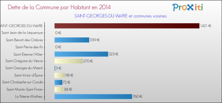 Dette par habitant de la commune en 2014 pour SAINT-GEORGES-DU-VIèVRE et les communes proches Comparaison de la dette par habitant de la commune en 2014 pour SAINT-GEORGES-DU-VIèVRE et les communes voisines