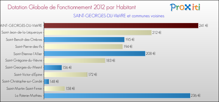 Montant des dotations globales de fonctionnement DGF par Habitant pour SAINT-GEORGES-DU-VIèVRE et les communes proches Comparaison des des dotations globales de fonctionnement DGF par habitant pour SAINT-GEORGES-DU-VIèVRE et les communes voisines