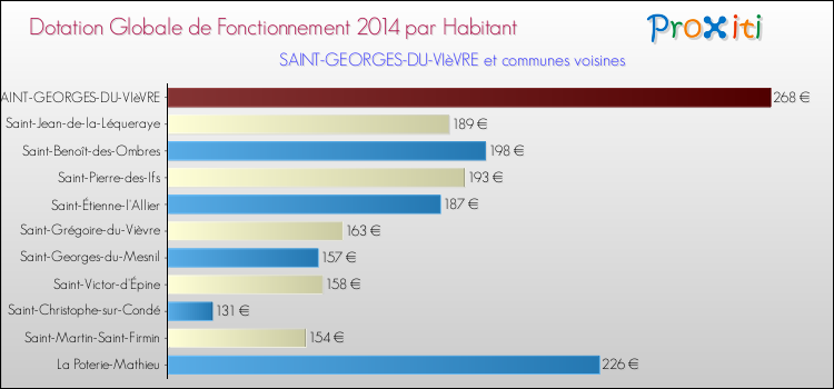 Montant des dotations globales de fonctionnement DGF par Habitant pour SAINT-GEORGES-DU-VIèVRE et les communes proches en 2014. Comparaison des des dotations globales de fonctionnement DGF par habitant pour SAINT-GEORGES-DU-VIèVRE et les communes voisines en 2014.