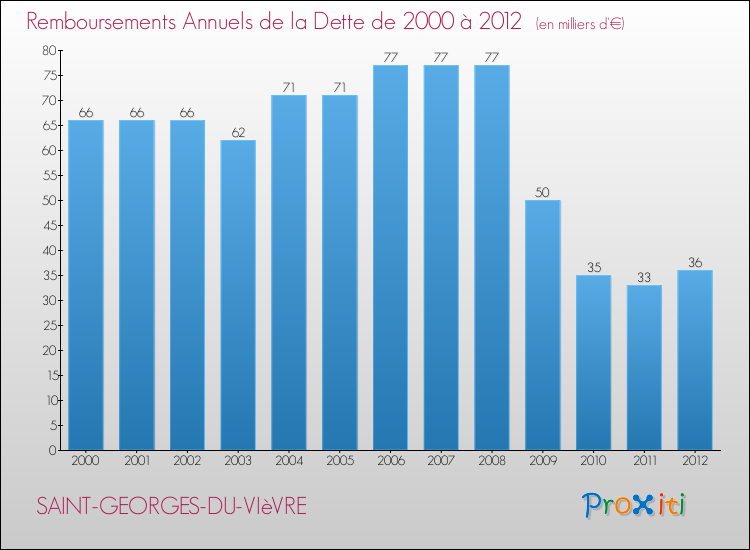 Evolution de l'annuité de la dette pour la commune de SAINT-GEORGES-DU-VIèVRE de 2000 à 2012 Annuités de la dette pour SAINT-GEORGES-DU-VIèVRE de 2000 à 2012