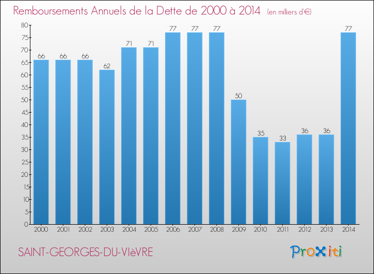 Evolution de l'annuité de la dette pour la commune de SAINT-GEORGES-DU-VIèVRE de 2000 à 2014 Annuités de la dette pour SAINT-GEORGES-DU-VIèVRE de 2000 à 2014