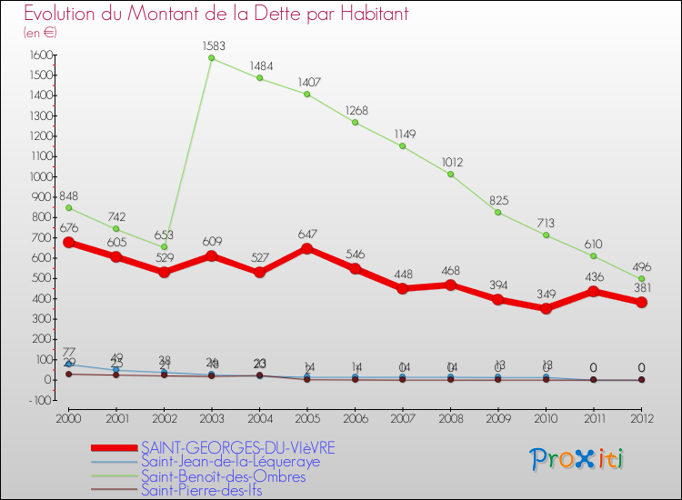 Evolution de la dette par habitant pour la commune de SAINT-GEORGES-DU-VIèVRE et les communes proches de 2000 à 2012 Comparaison de la dette par habitant pour SAINT-GEORGES-DU-VIèVRE et les communes voisines de 2000 à 2012