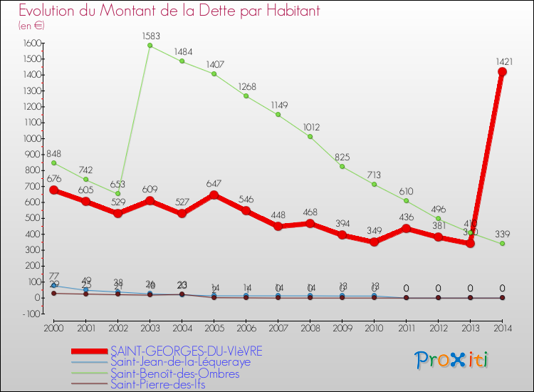 Evolution de la dette par habitant pour la commune de SAINT-GEORGES-DU-VIèVRE et les communes proches de 2000 à 2014 Comparaison de la dette par habitant pour SAINT-GEORGES-DU-VIèVRE et les communes voisines de 2000 à 2014