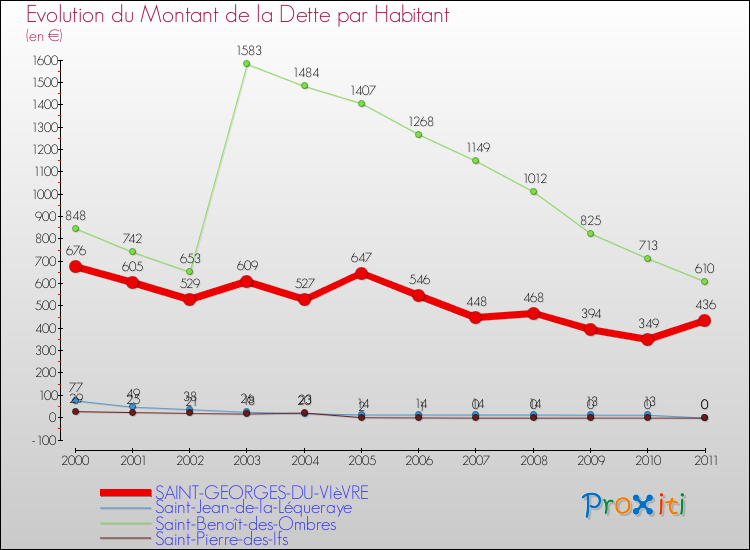 Evolution de la dette par habitant pour la commune de SAINT-GEORGES-DU-VIèVRE et les communes proches Comparaison de la dette par habitant pour SAINT-GEORGES-DU-VIèVRE et les communes voisines