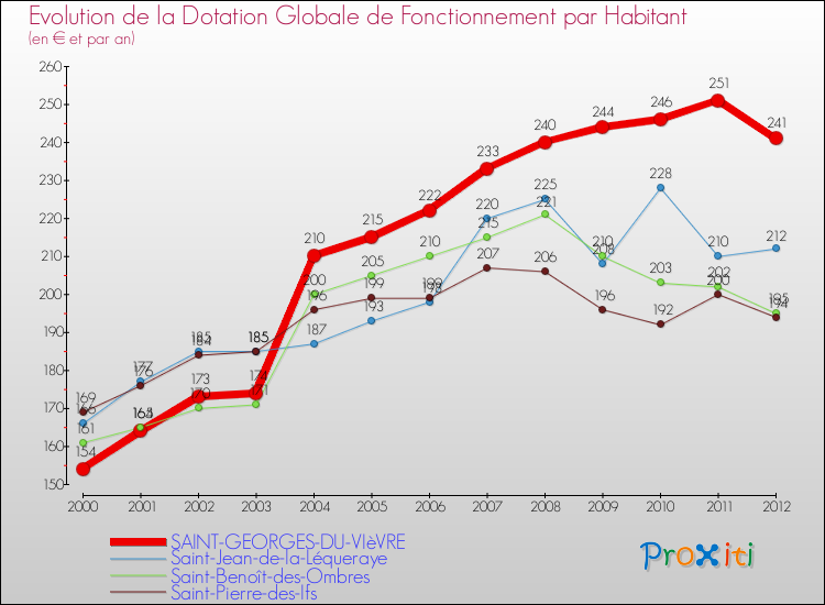 Evolution et montant de la dotation globale de fonctionnement par Habitant pour SAINT-GEORGES-DU-VIèVRE et les communes proches Comparaison des dotations globales de fonctionnement par habitant pour SAINT-GEORGES-DU-VIèVRE et les communes voisines