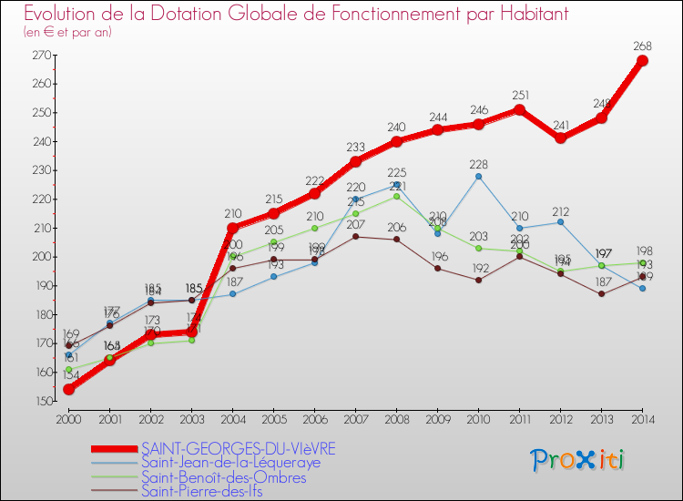 Evolution et montant de la dotation globale de fonctionnement par Habitant pour SAINT-GEORGES-DU-VIèVRE et les communes proches de 2000 à 2014. Comparaison des dotations globales de fonctionnement par habitant pour SAINT-GEORGES-DU-VIèVRE et les communes voisines de 2000 à 2014.