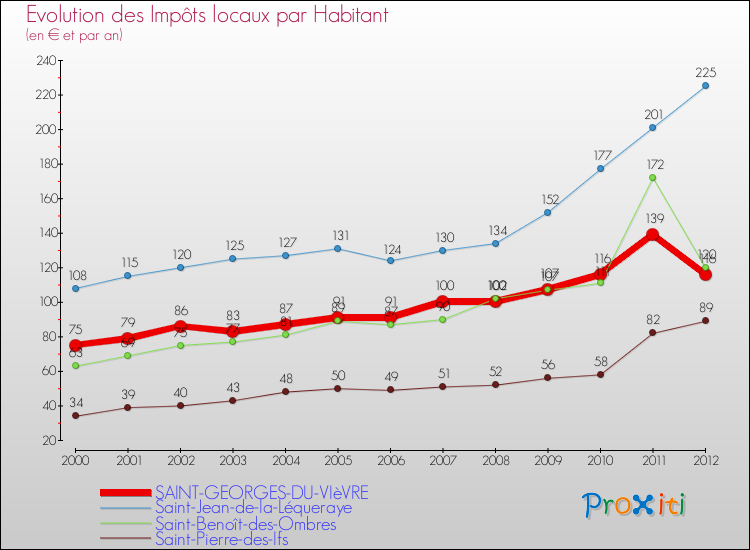 Evolution et montant des impôts locaux par Habitant pour SAINT-GEORGES-DU-VIèVRE et les communes proches Comparaison des impôts locaux par habitant pour SAINT-GEORGES-DU-VIèVRE et les communes voisines