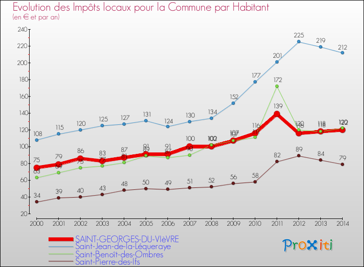 Evolution et montant des impôts locaux par Habitant pour SAINT-GEORGES-DU-VIèVRE et les communes proches de 2000 à 2014 Comparaison des impôts locaux par habitant pour SAINT-GEORGES-DU-VIèVRE et les communes voisines de 2000 à 2014