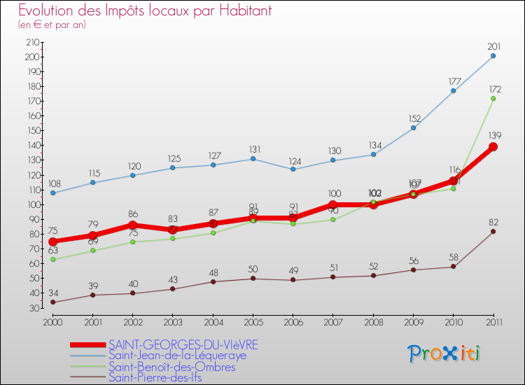 Evolution et montant des impôts locaux par Habitant pour SAINT-GEORGES-DU-VIèVRE et les communes proches Comparaison des impôts locaux par habitant pour SAINT-GEORGES-DU-VIèVRE et les communes voisines