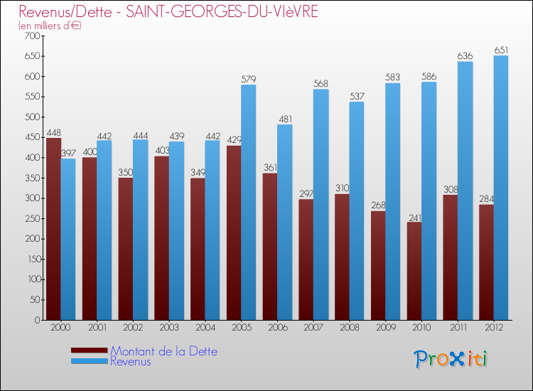 Evolution comparée de la dette et des revenus pour la commune de SAINT-GEORGES-DU-VIèVRE de 2000 à 2012 Comparaison de la dette et des revenus pour SAINT-GEORGES-DU-VIèVRE de 2000 à 2012