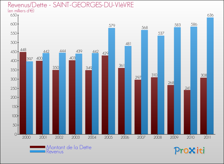 Evolution comparée de la dette et des revenus pour la commune de SAINT-GEORGES-DU-VIèVRE de 2000 à 2011 Comparaison de la dette et des revenus pour SAINT-GEORGES-DU-VIèVRE de 2000 à 2011