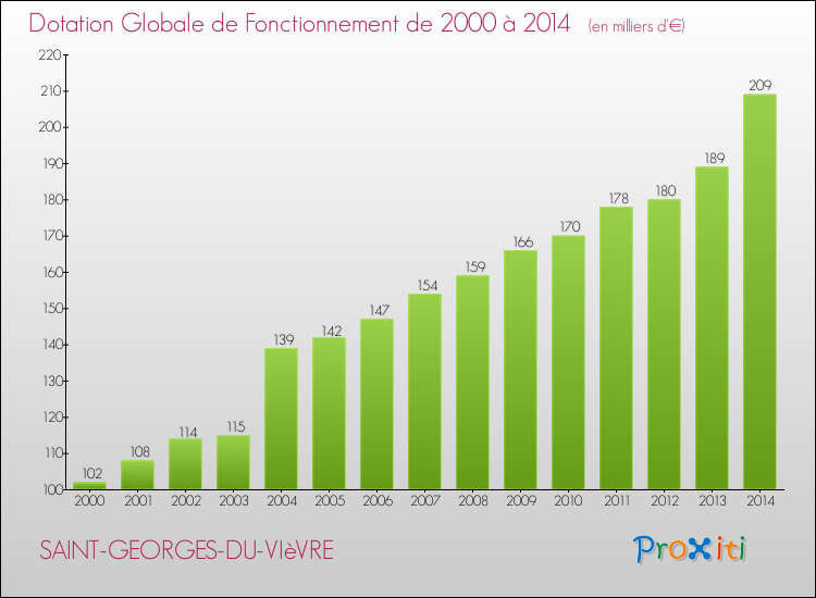 Evolution du montant de la Dotation Globale de Fonctionnement pour la commune de SAINT-GEORGES-DU-VIèVRE de 2000 à 2014 Evolution du montant de la Dotation Globale de Fonctionnement pour SAINT-GEORGES-DU-VIèVRE de 2000 à 2014