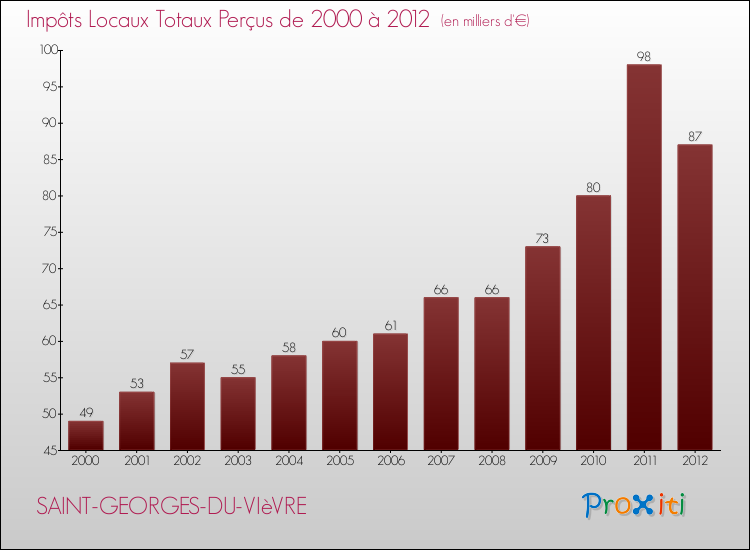 Evolution des Impôts Locaux pour la commune de SAINT-GEORGES-DU-VIèVRE de 2000 à 2012 Evolution des Impôts Locaux pour SAINT-GEORGES-DU-VIèVRE de 2000 à 2012